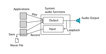loopback cable recording audio macbook